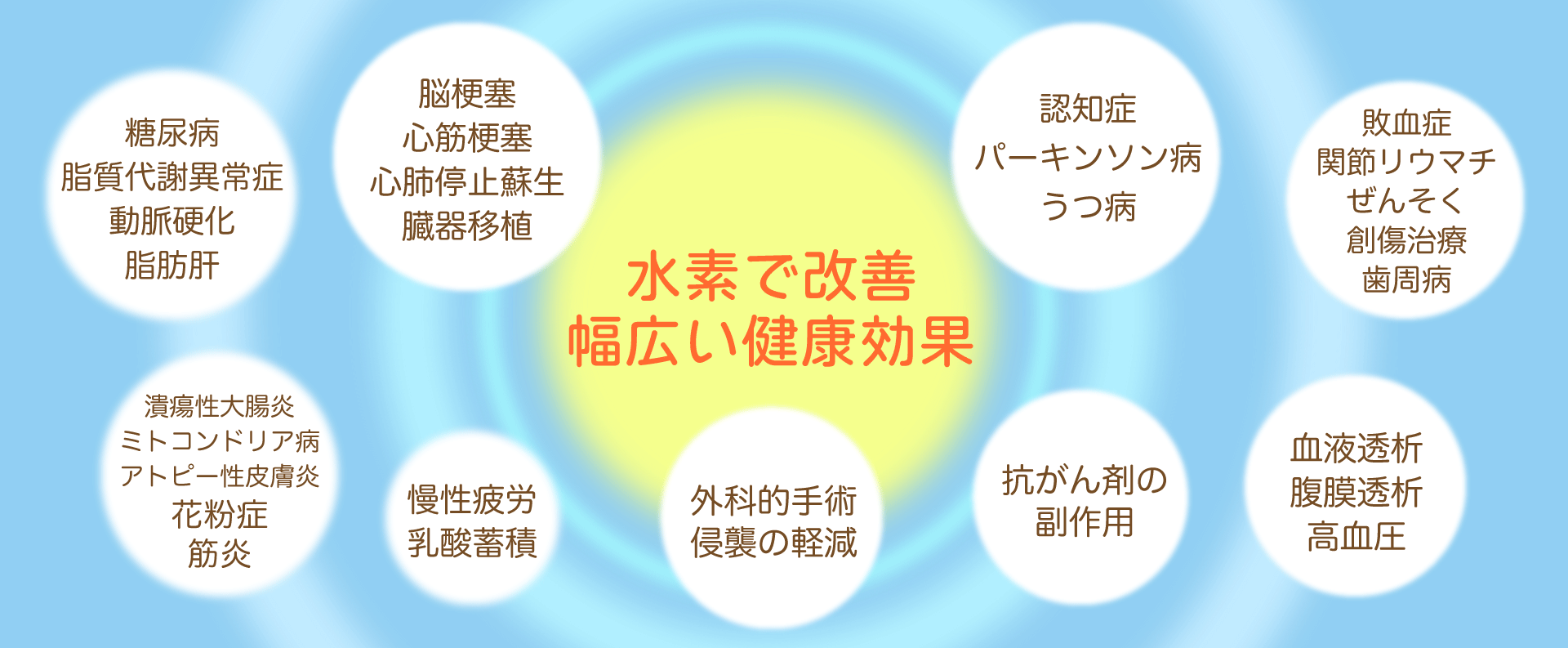 水素で改善、幅広い健康効果の図